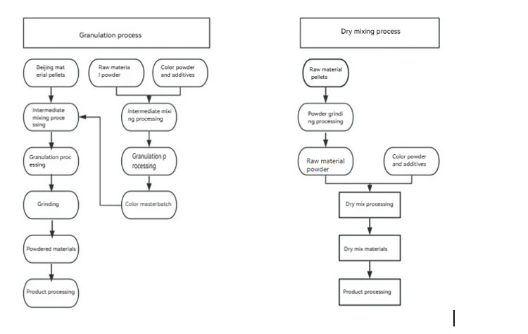 Moulage en rotation Connaissance de la chaleur: processus de mélange à sec et processus de granulation
